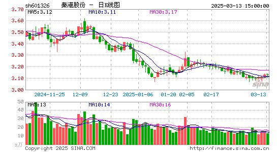 秦港股份