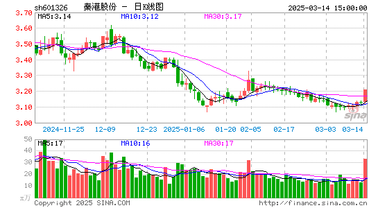 秦港股份