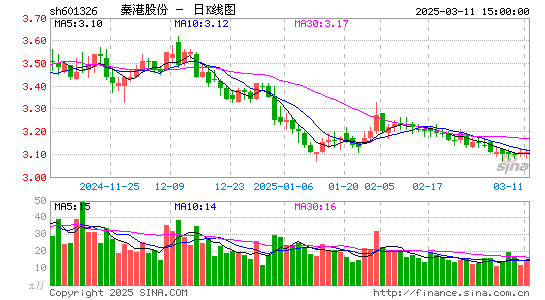 秦港股份