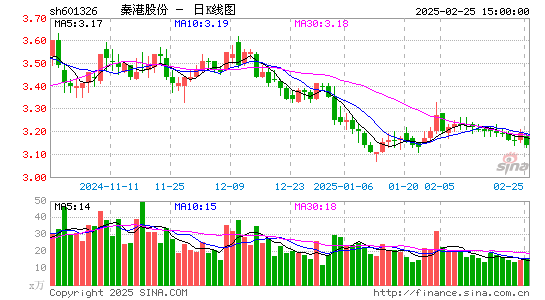 秦港股份