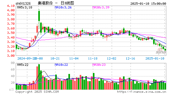 秦港股份