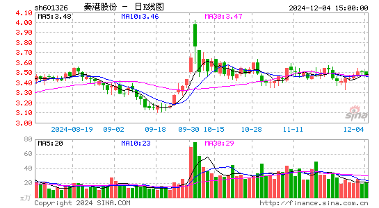 秦港股份