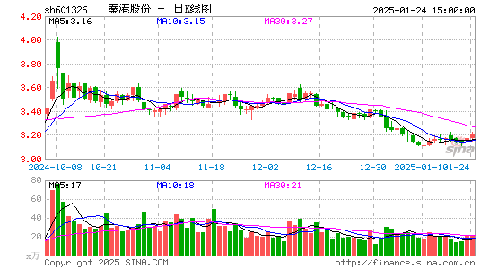 秦港股份