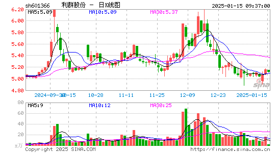 利群股份