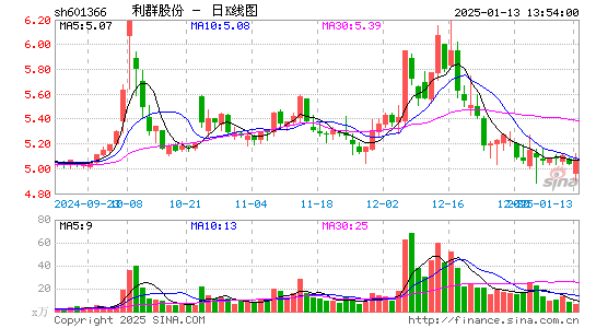 利群股份