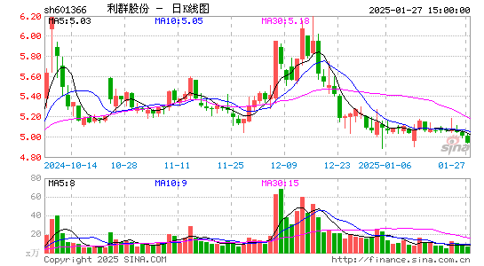 利群股份