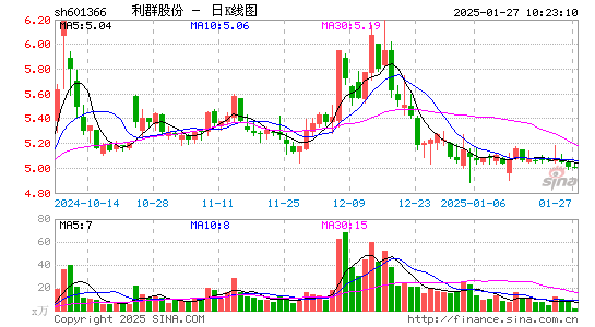 利群股份