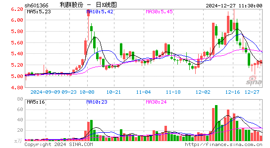 利群股份