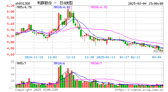 利群股份