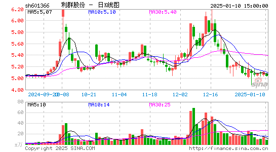 利群股份