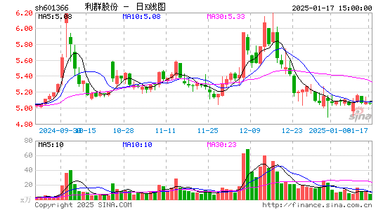 利群股份