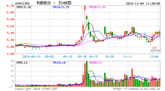 利群股份