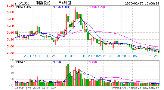 利群股份