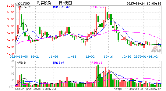 利群股份