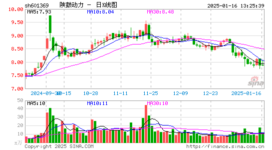 陕鼓动力