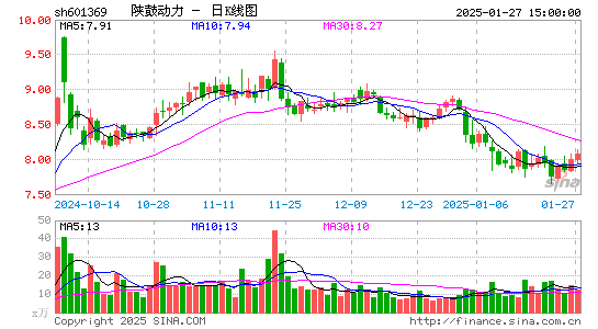 陕鼓动力