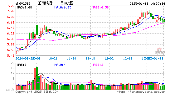 工商银行