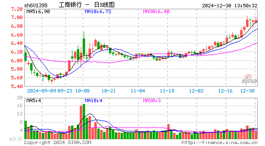 工商银行