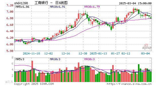 工商银行