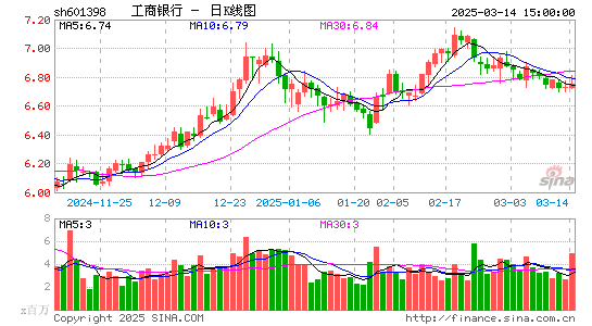 工商银行