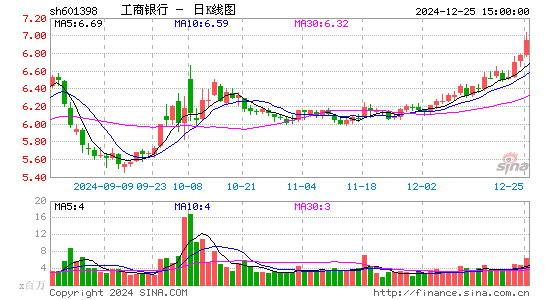 工商银行