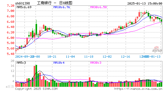 工商银行