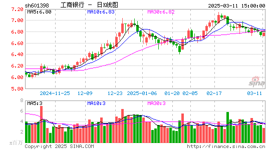 工商银行