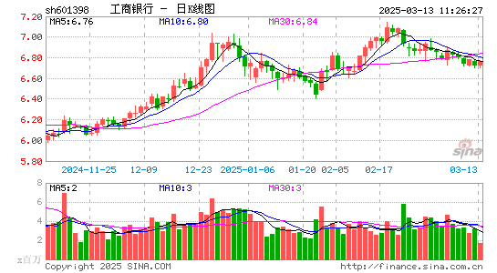 工商银行