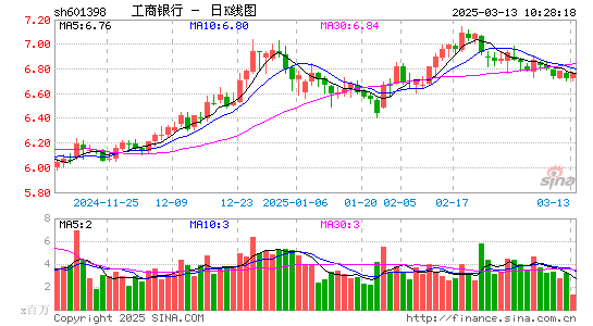 工商银行