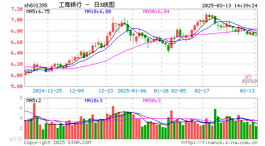 工商银行