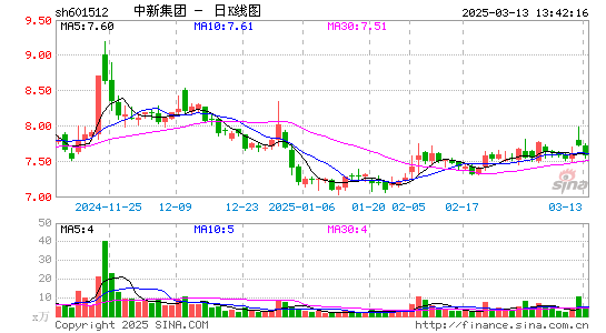 中新集团