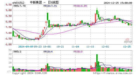 中新集团