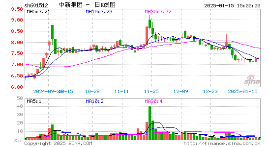 中新集团