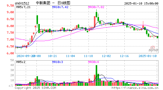 中新集团