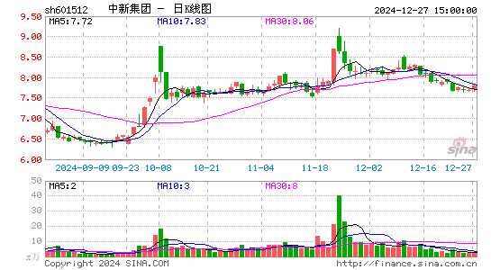 中新集团