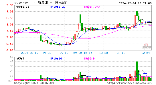 中新集团