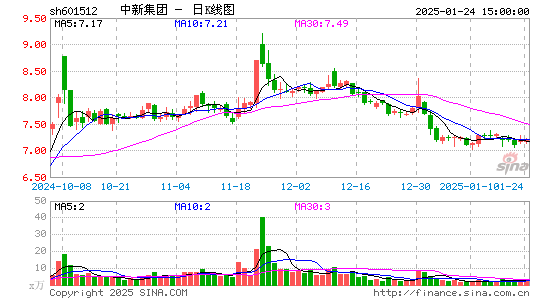 中新集团