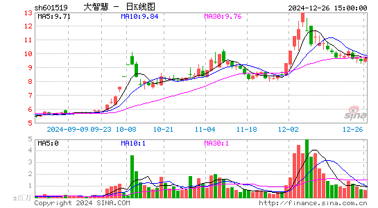 大智慧