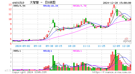 大智慧