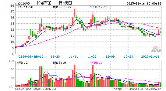 长城军工