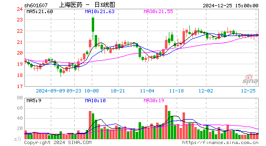 上海医药