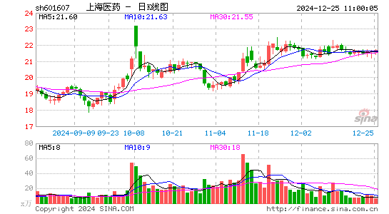 上海医药