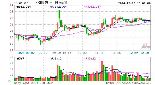 上海医药