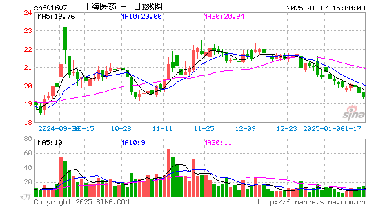 上海医药