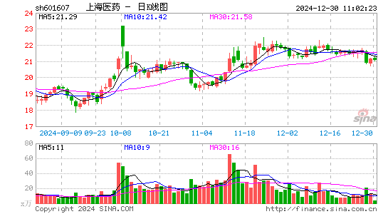 上海医药