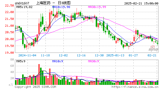 上海医药