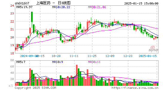 上海医药