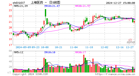 上海医药