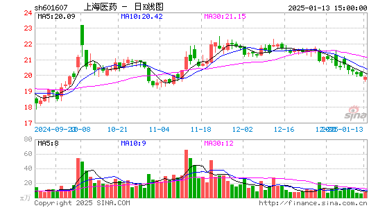 上海医药