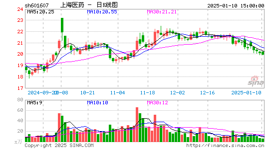 上海医药